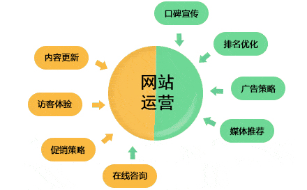 企業網站代運營